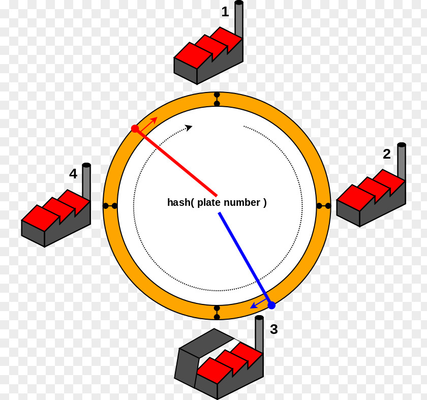 Consistent Hashing Hash Function Table Data Structure Algorithm PNG