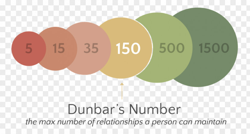 Cyber Attack Dunbar's Number Human Brain Logo Brand PNG