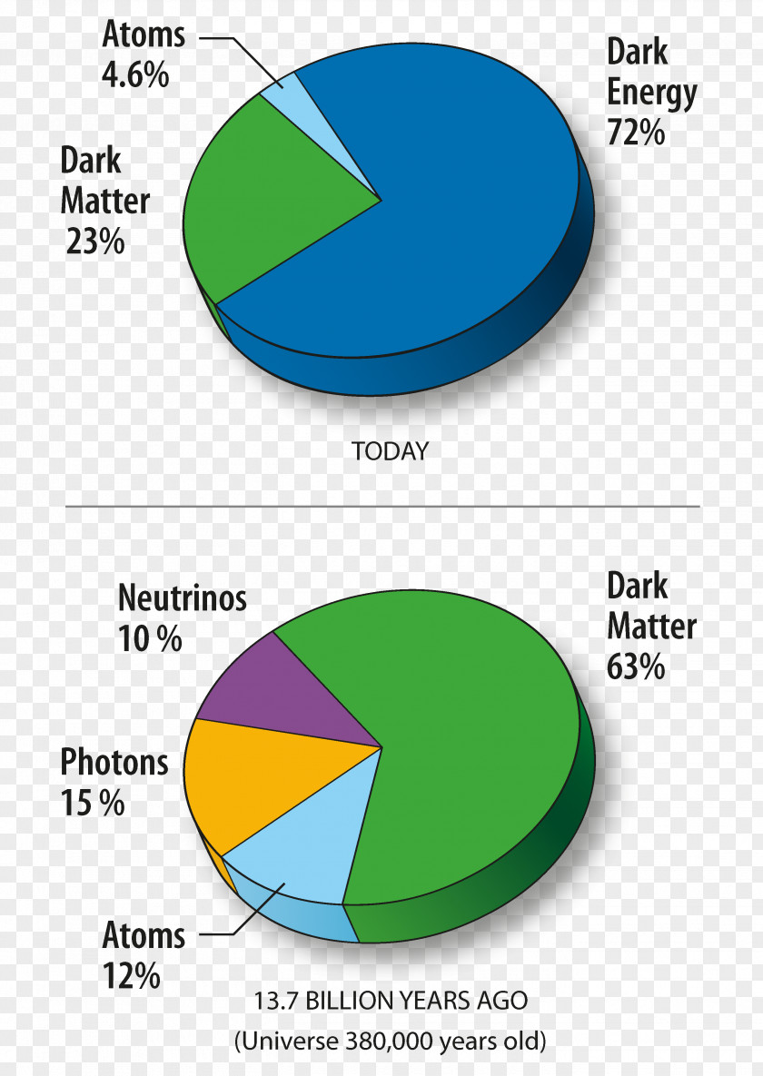 Big Bang Theory Pie Chart Universe Diagram Atom PNG