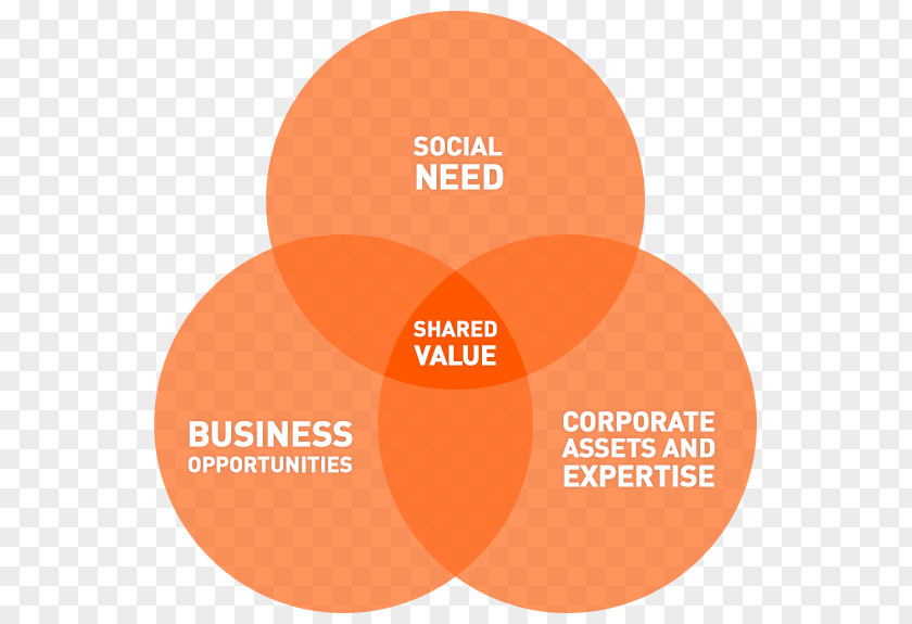 Creating Shared Value Concept Harvard Business Review Management PNG
