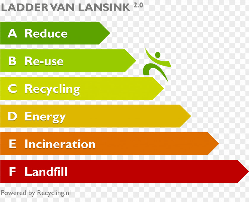 Waste Hierarchy Management Recycling PNG
