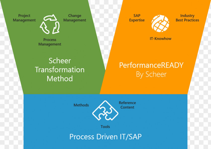 çim Management Scheer Business Process Digitization Best Practice PNG