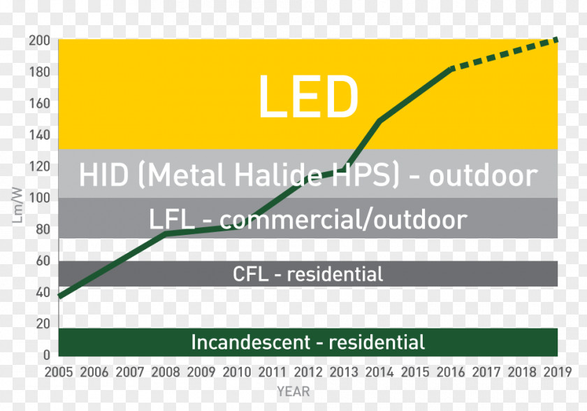 Efficacy Lighting LED Lamp Light-emitting Diode Market Document PNG