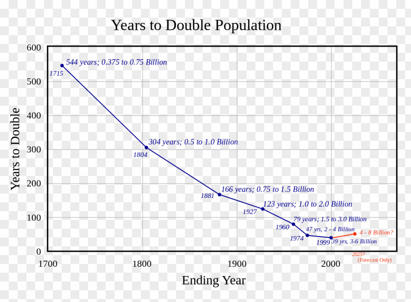 Demographics Of Europe World Population Growth PNG