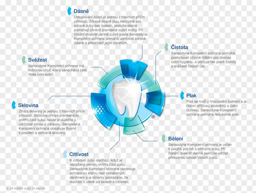 Toothpaste Sensodyne Complete Protection Dentin Hypersensitivity PNG