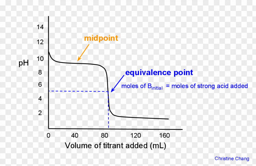 Acid Base Equivalence Point Solution PH Molar Concentration Document PNG