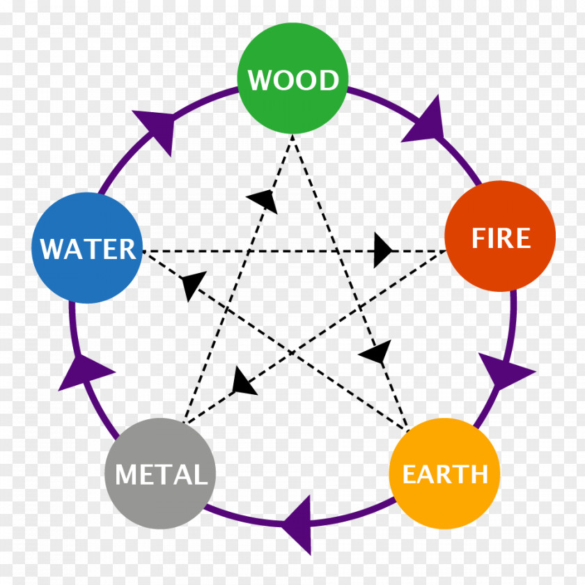 Acupressure Learning Meridian Circle Angle PNG