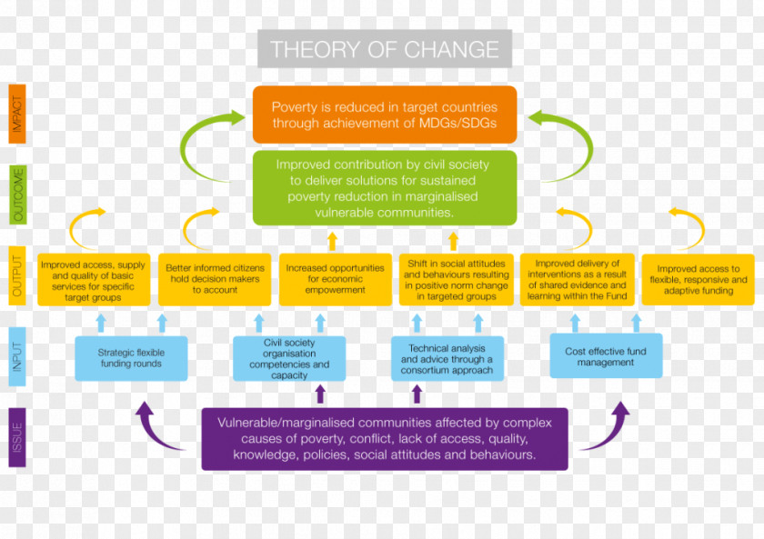 International Day For Poverty Eradication Theory Of Change Reduction Strategy Paper Theories PNG