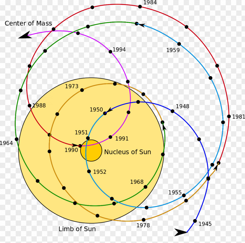 Radiation Stars Barycenter Orbit Solar System Planet Center Of Mass PNG