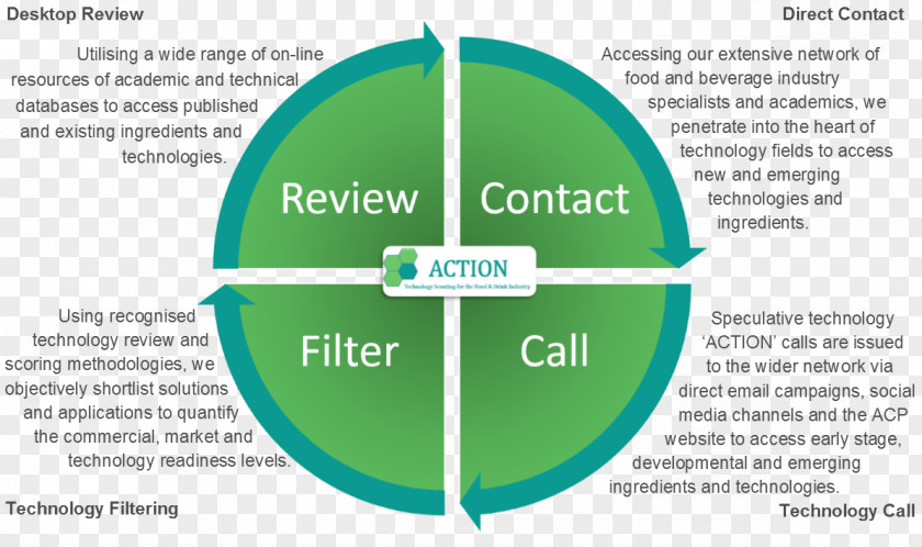 Technology Scouting Food Innovation Roadmap PNG scouting technology roadmap, food industry clipart PNG