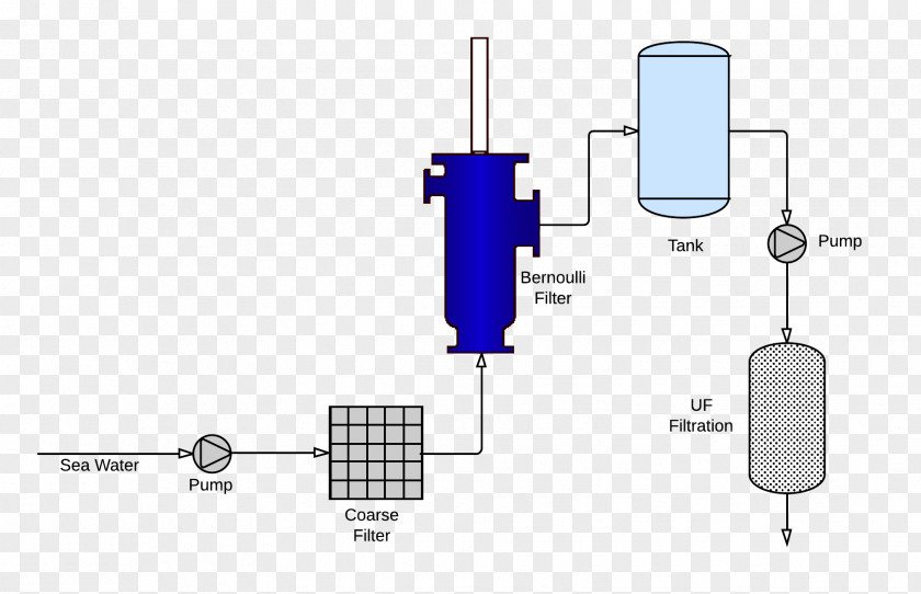 Seawater/ Water Filter Treatment Raw Seawater Filtration PNG
