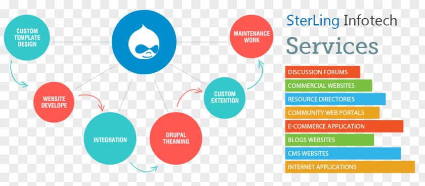 Web Design Development Drupal Content Management System Service PNG