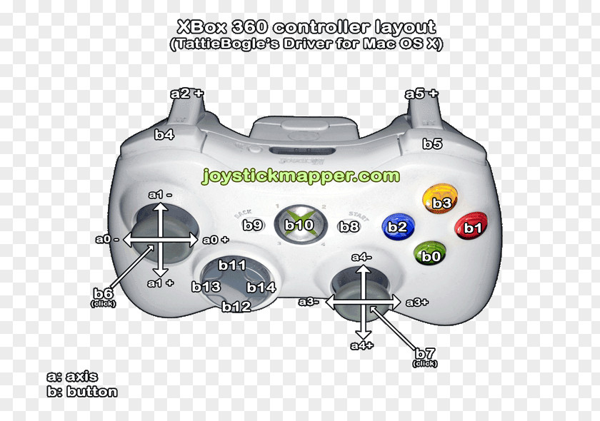 Radio Buttons Xbox 360 Controller One PlayStation 3 Joystick PNG