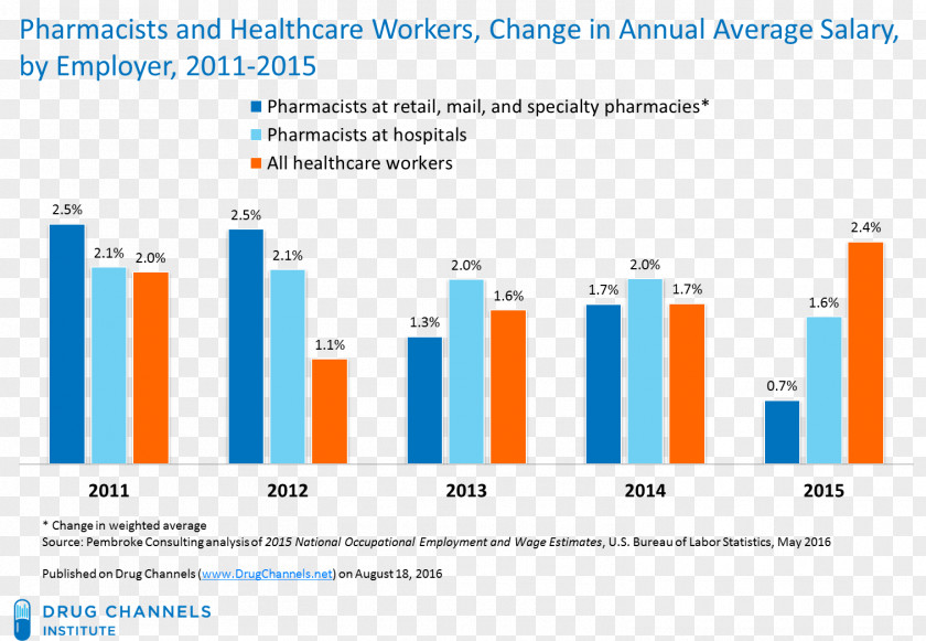 Specialty Pharmacy Salary Pharmaceutical Drug Technician PNG