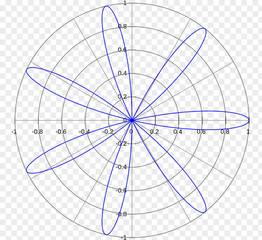 Rose Polar Coordinate System Graph Of A Function Curve Mathematics PNG