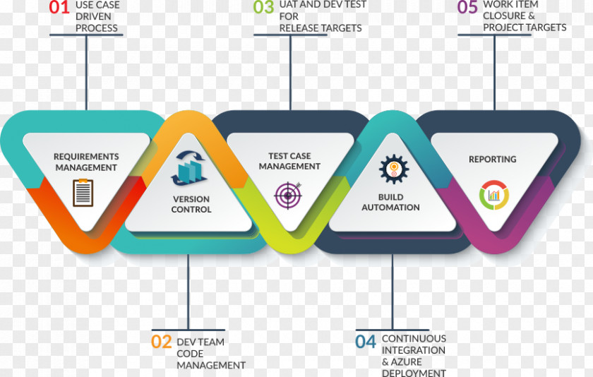 Process Steps Application Lifecycle Management Systems Development Life Cycle Software Diagram PNG