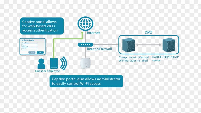 Captivity Wireless Access Points D-Link Captive Portal Wi-Fi Computer Software PNG