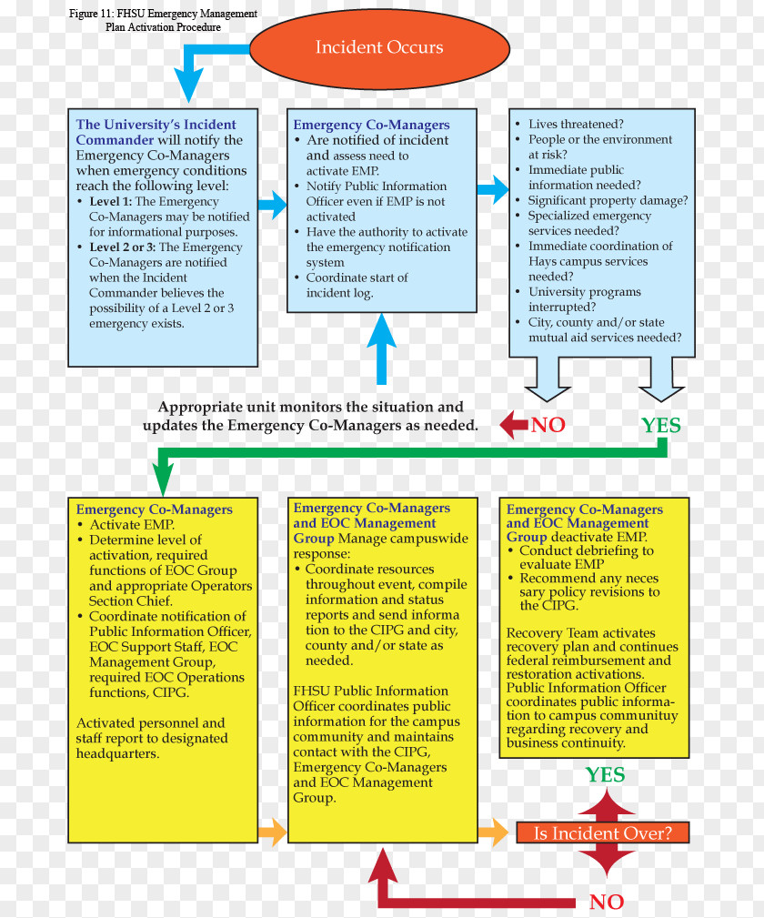 Organizational Framework Emergency Management Crisis Planning PNG