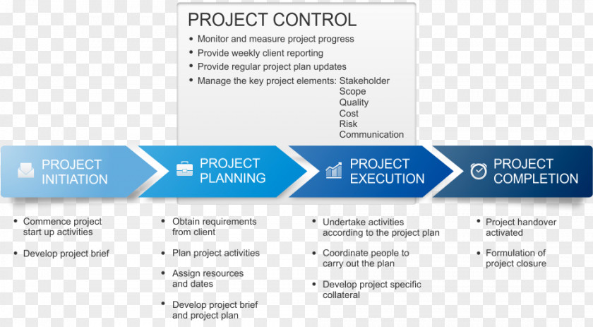 Ppt Elements Project Management Organization Control PNG