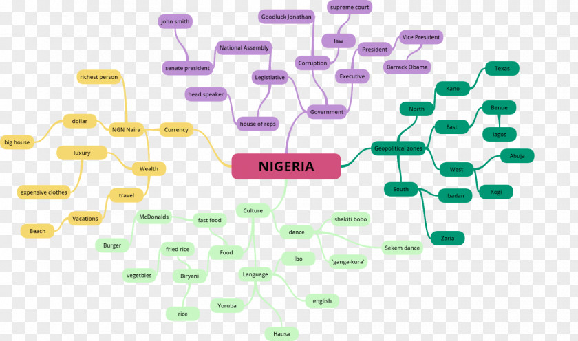 Map Mind Idea Diagram PNG