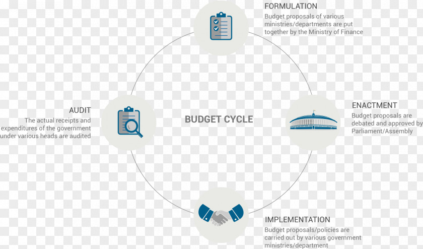 OMB Budget Cycle Brand Logo Product Design Diagram PNG