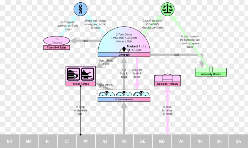 United States The Constitutional Convention Articles Of Confederation American System PNG