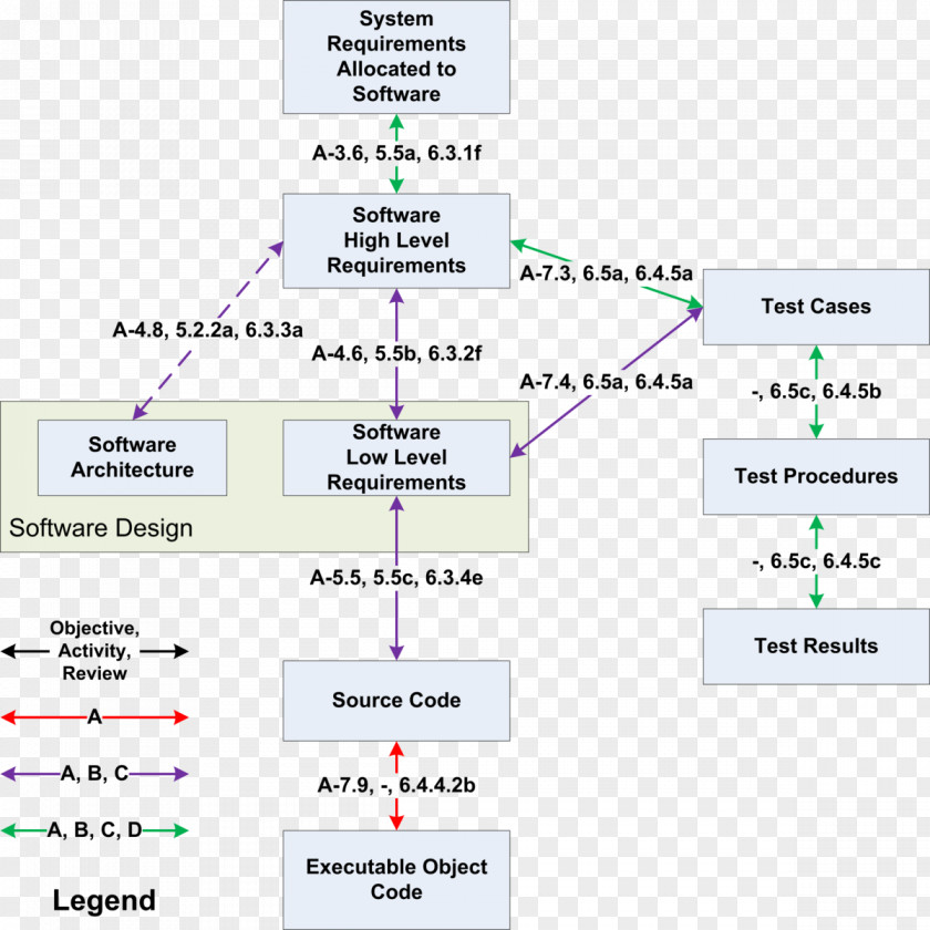 ISO 26262 IEC 61508 DO-178B DO-178C Diagram PNG