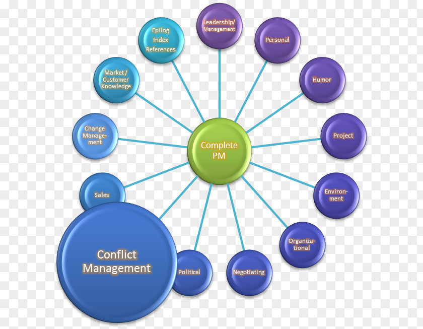 Organizational Conflict Management Project Manager Organization PNG