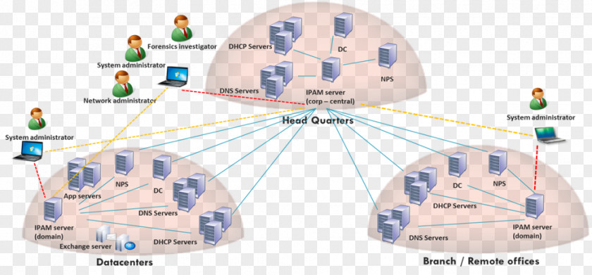 IP Address Management Dynamic Host Configuration Protocol Computer Servers Domain Name System Windows Server 2012 PNG
