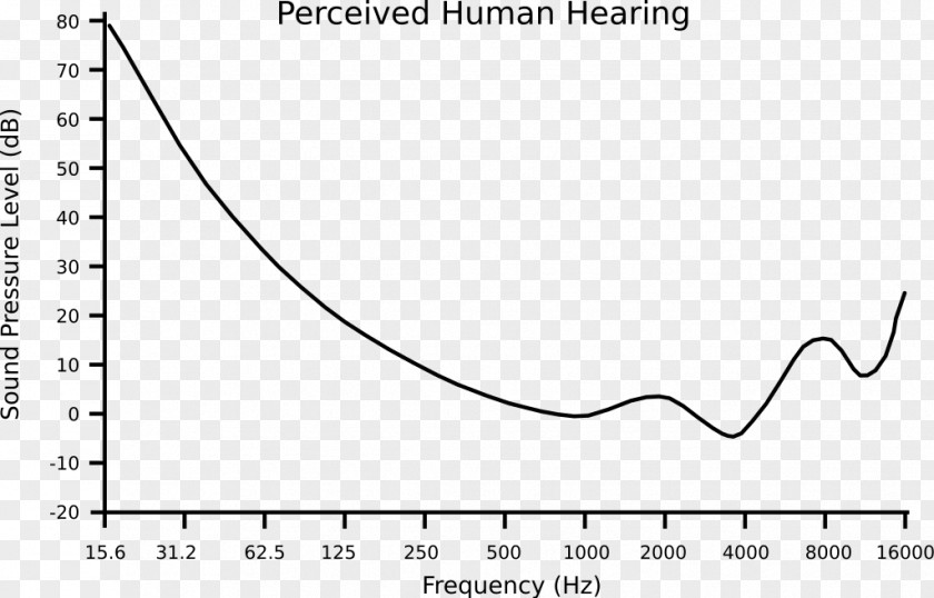Sound Wave Curve Hearing Range Psychoacoustics Absolute Threshold Of PNG
