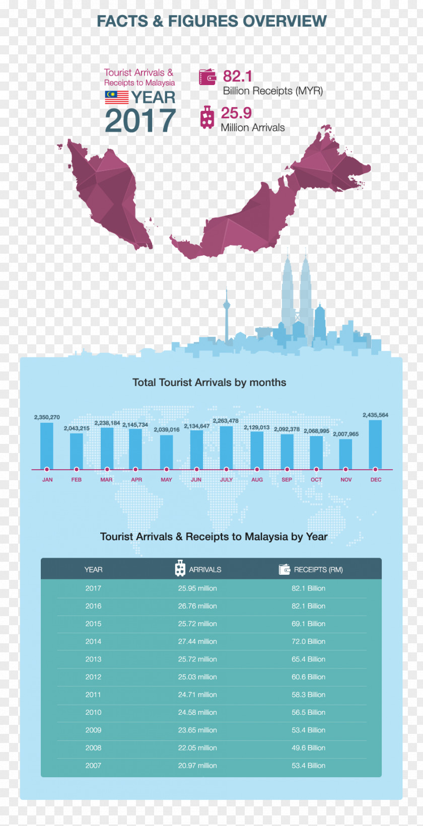 Malaysia Travel Sarawak Tourism Statistics Kuala Lumpur Malacca City PNG