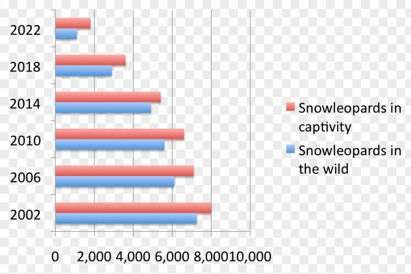 Amur Leopard Snow Endangered Species Bar Chart PNG