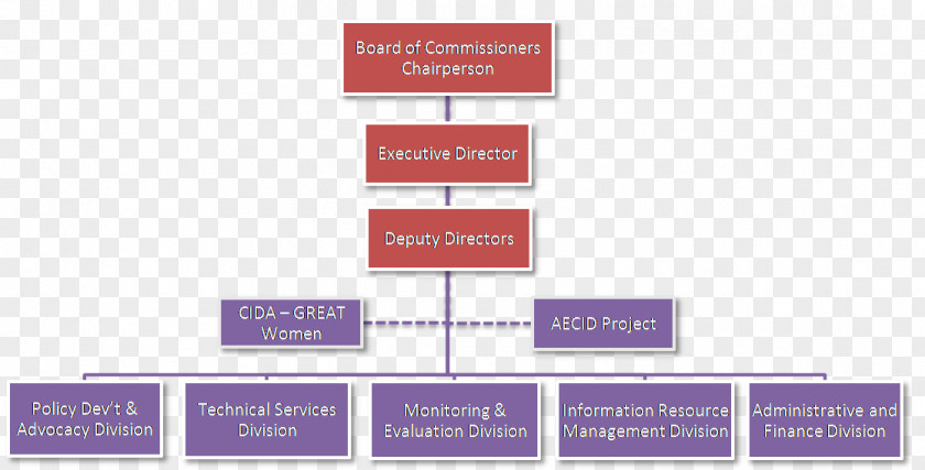 Organization Structure Government Of The Philippines Executive Branch Departments PNG