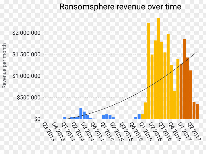Ransomware Bitcoin Revenue Software As A Service Diagram Graph Of Function PNG