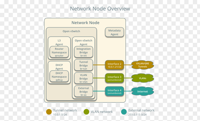Network Node Computer OpenStack Open VSwitch 網路流量 Virtual Extensible LAN PNG