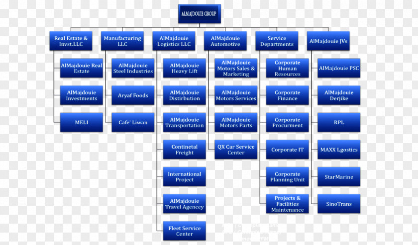 Business Organizational Chart Work Breakdown Structure PNG
