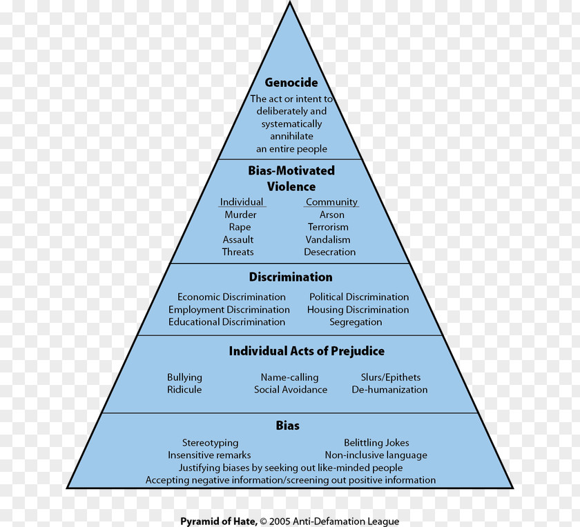 Bottom Of The Pyramid Darfur Genocide Hatred Racism PNG