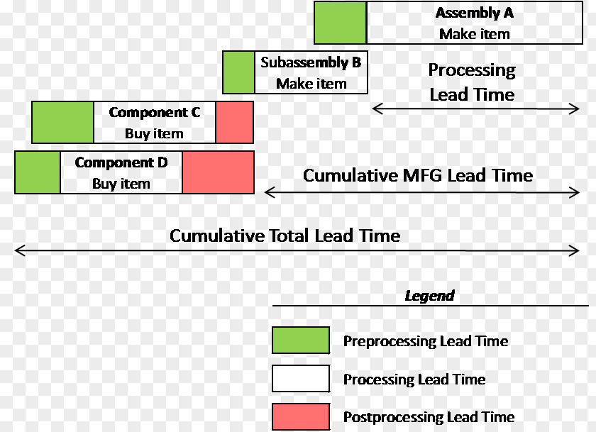 Time Lead Supply Chain Takt Manufacturing Information PNG