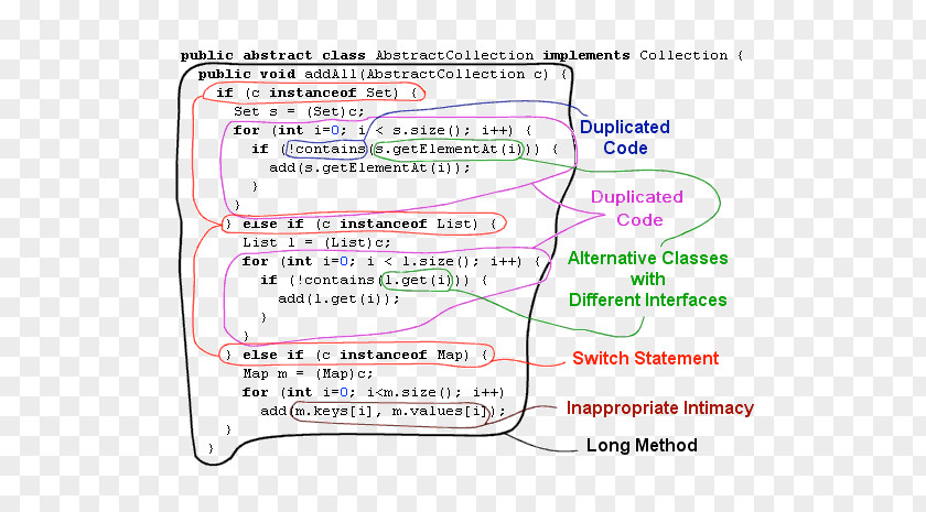 Code Smell Refactoring Java Computer Software PNG