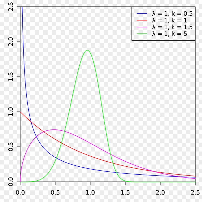 Extreme Value Theorem Weibull Distribution Probability Density Function Cumulative PNG
