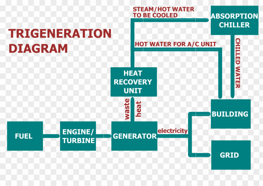 Thermal Power Station Trigeneration Cogeneration Process Flow Diagram Organization PNG