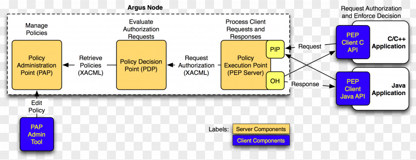 Components Computer Program European Grid Infrastructure User XACML Authorization PNG
