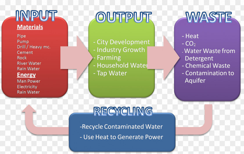 Water Input/output Aquifer Groundwater Pollution PNG