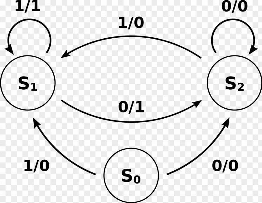 Two Finite State Machines Are Said To Be Equivalen Mealy Machine Finite-state Diagram UML Moore PNG