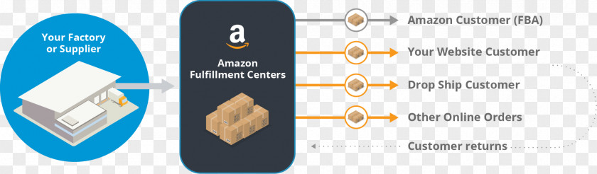 Amazon.com Sales Service Logistics PNG