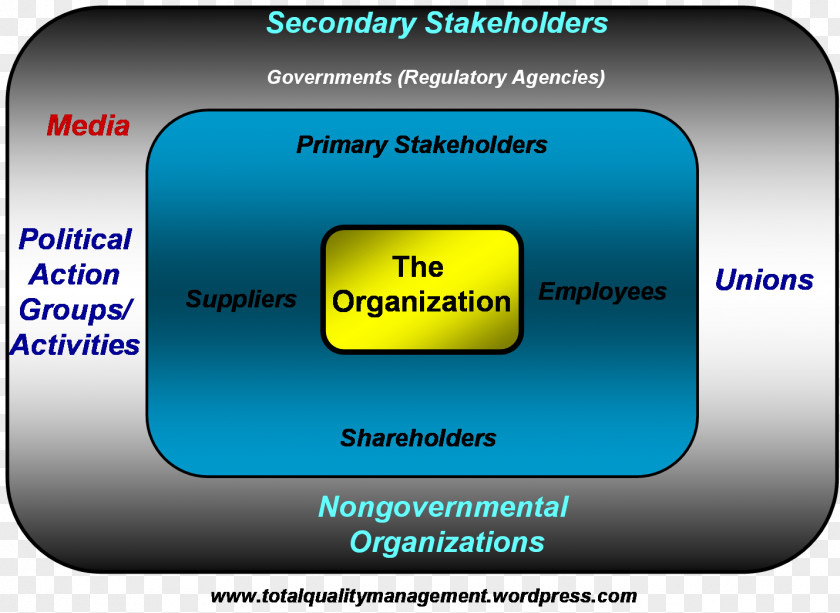 Corporate Social Responsibility Organization Stakeholder Total Quality Management Corporation PNG