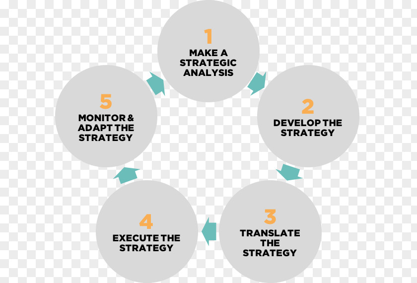 Marketing Organization Strategic Management Strategy Planning PNG