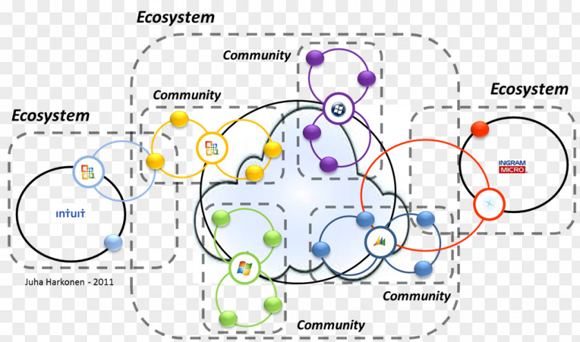 Business Model Canvas Ecosystem Organism /m/02csf PNG