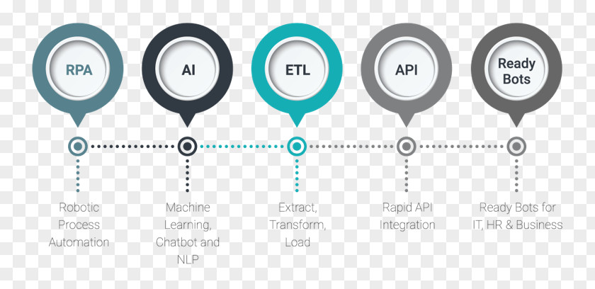 Cognitive Training Robotic Process Automation Business Chatbot PNG