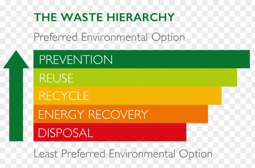 Waste Hierarchy Refuse-derived Fuel Management Hazardous PNG